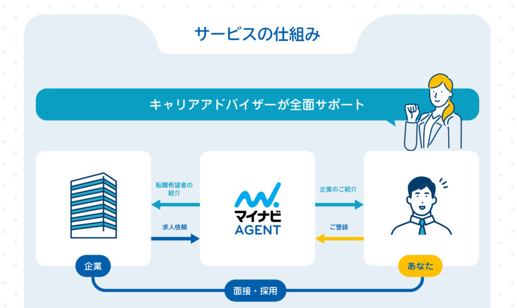 転職エージェント 概要